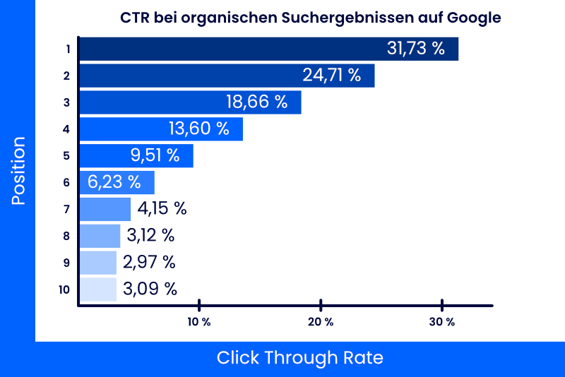 Organische Click Through Rate bei Suchergebnissen auf Google