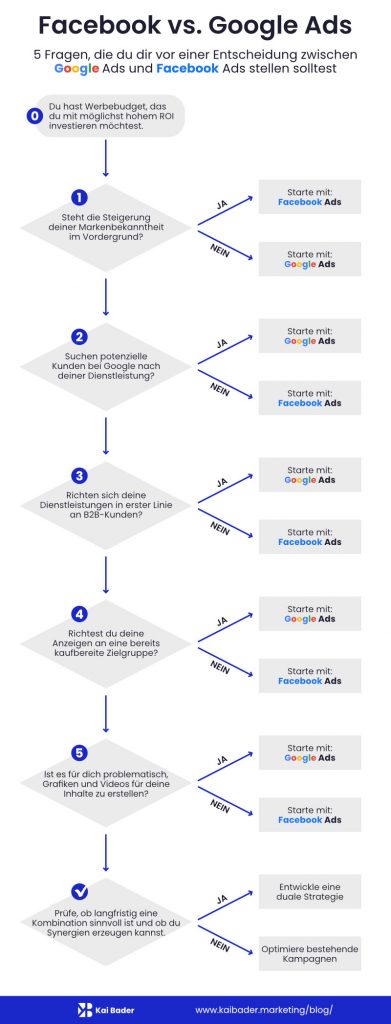 Facebook vs. Google Ads: 5 Fragen für die Entscheidungsfindung