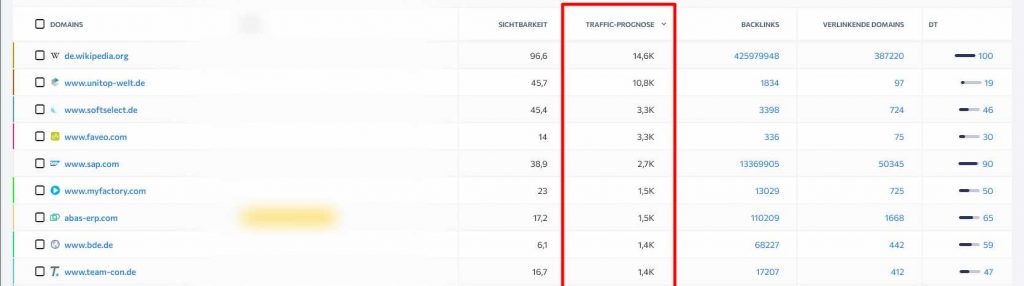 Sichtbarkeitsanalyse der SEO-Konkurrenten mit SE Ranking