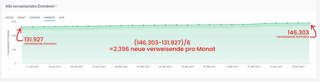 Linkwachstum: Neue verweisende Domains letzte 6 Monate