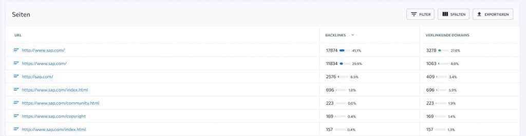 Konkurrenzanalyse: Top-Seiten nach Backlinks