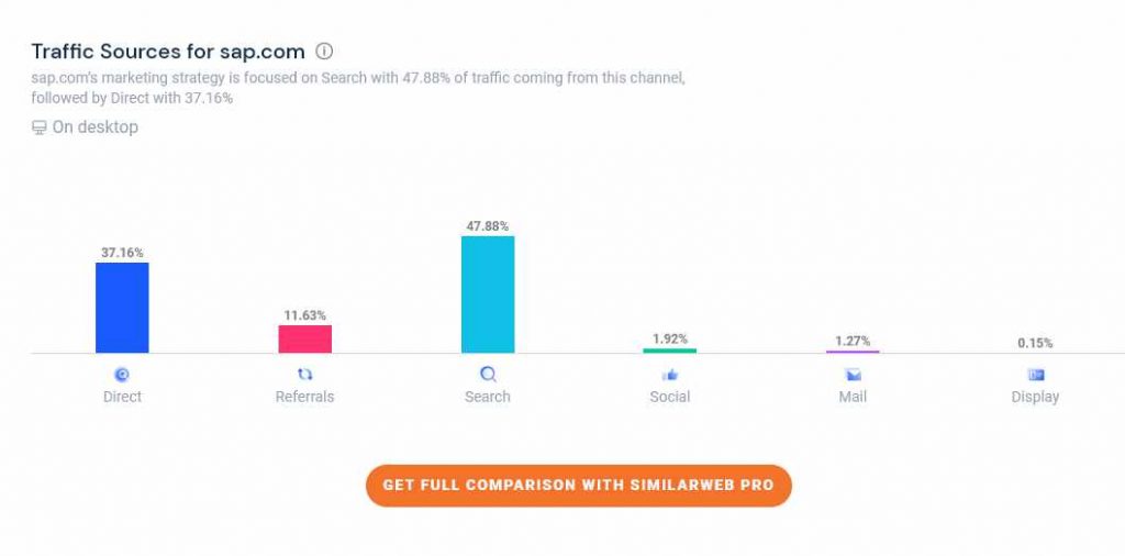 Konkurrenzanalyse mit Similarweb: Traffic-Quellen