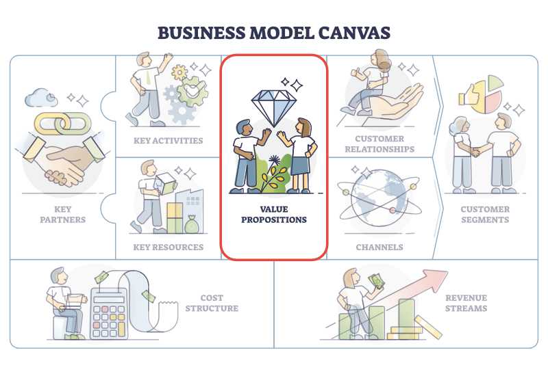 Business Model Canvas: Value Proposition