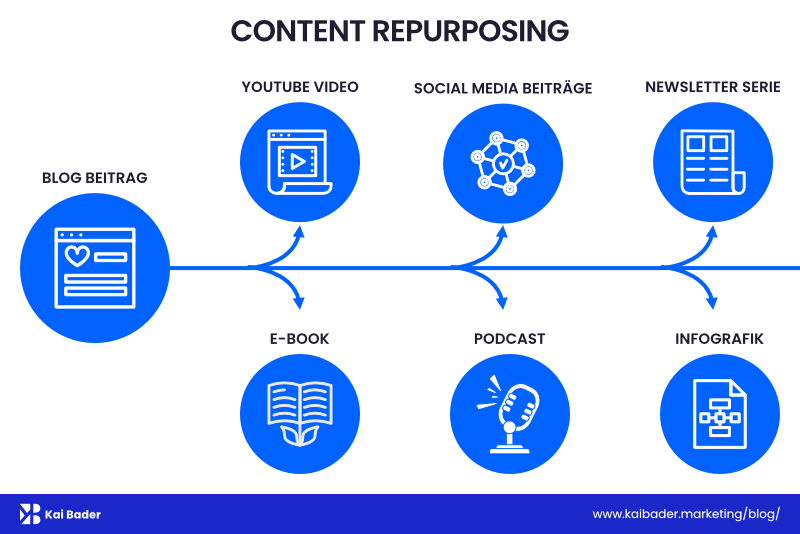 Content Repurposing erklärt: Aus 1 Mach Viele