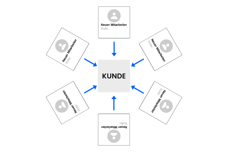 Kundenzentriertes Organigramm