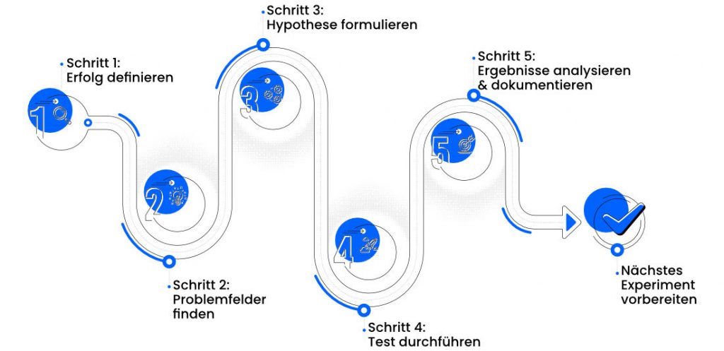 A/B-Test Prozess in 5 Schritten