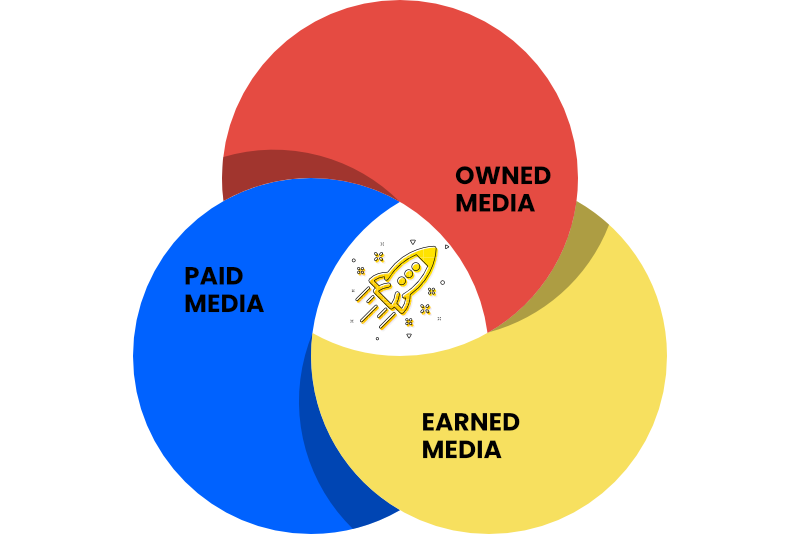 Kombination von Paid, Owned und Earned Media