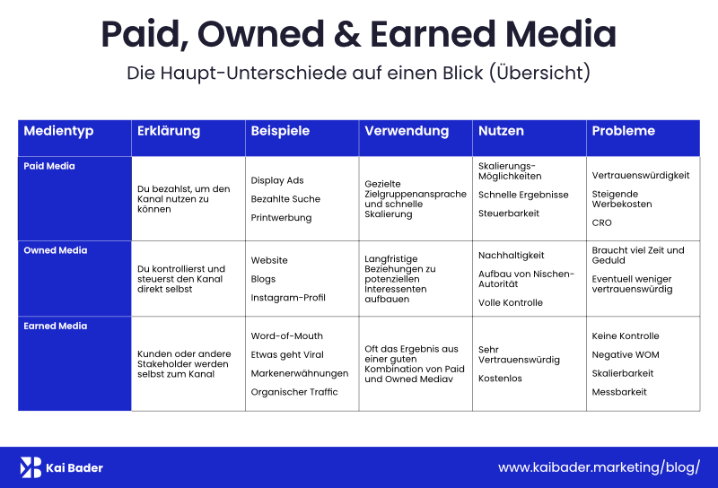 Tabelle: Paid, Owned und Earned Media im Vergleich