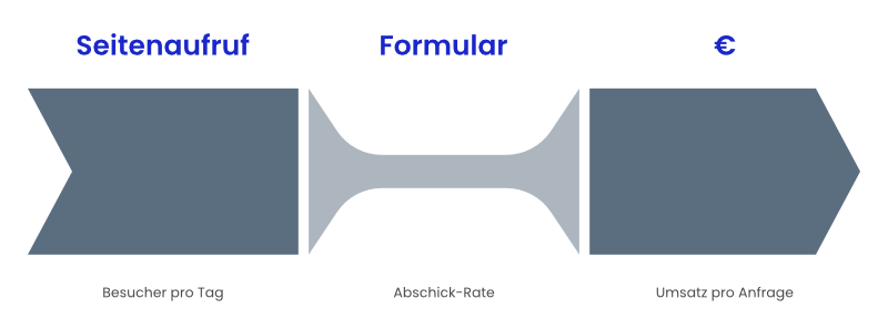 Problemfeld im Funnel finden