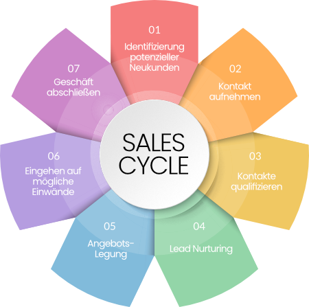 7 Stufen des Sales Cylces