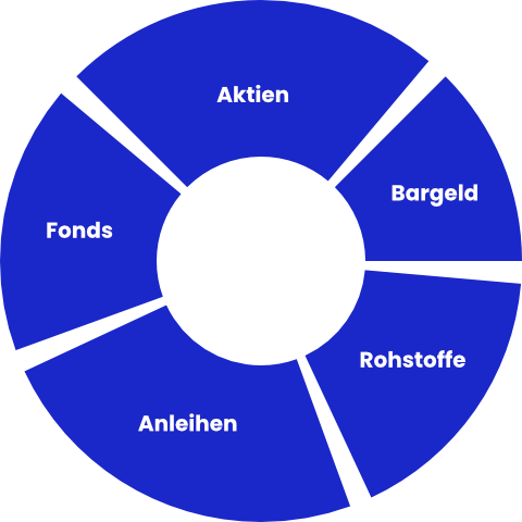 Diversifikation am Beispiel von Investments