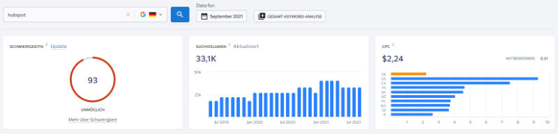 SE Ranking: Hubspot Markensuchanfragen