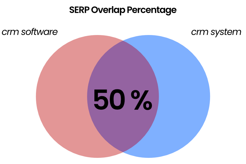 SERP Overlap Percentage / SERP Overlap Score