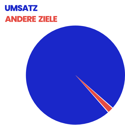 Kreisdiagramm: Umsatz vs. andere Ziele