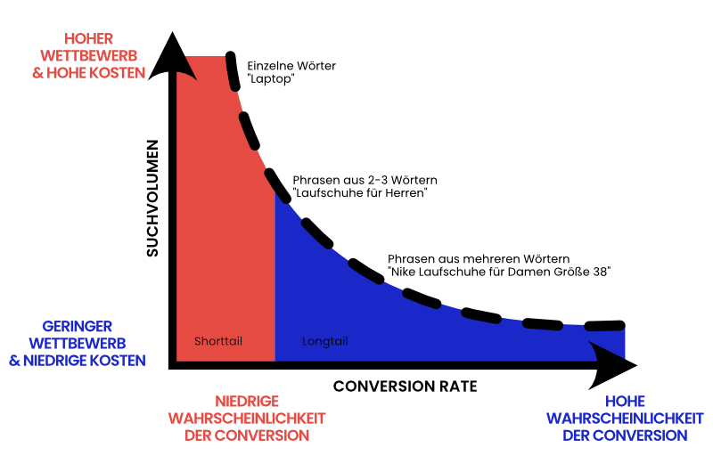 Longtail vs. Shorttail Keywords | ROI & SEO