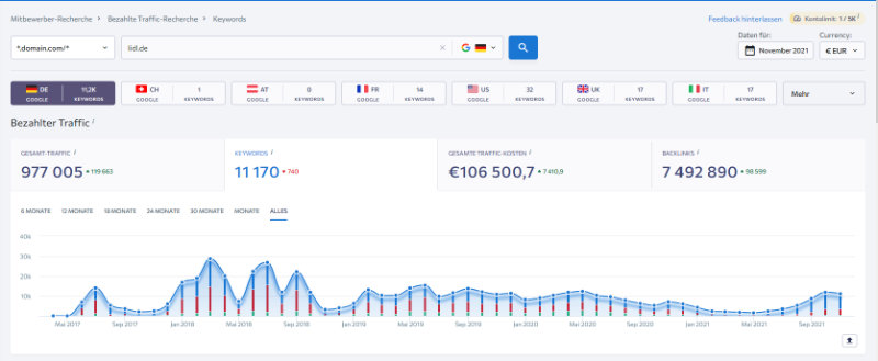 SE Ranking Konkurrenzanalyse Paid Traffic