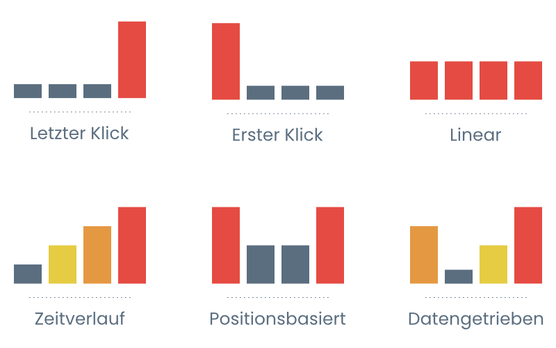 Attributionsmodelle Übersicht