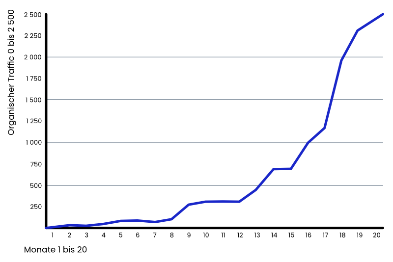 Case Study: Wie lange dauert SEO? Mein erster Blog