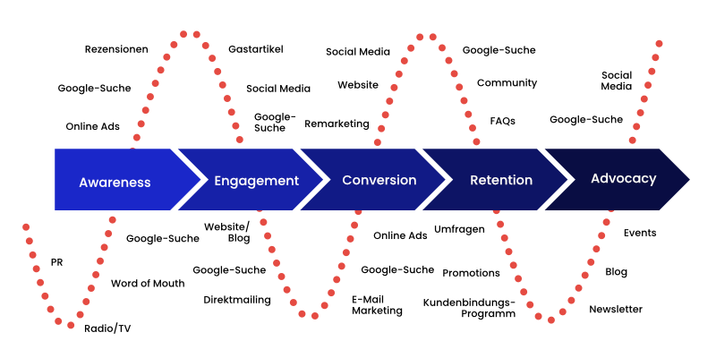 Customer Journey: Touchpoints im Sales Funnel