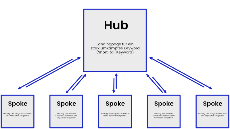 Hubs and Spokes / Themencluster / Siloing