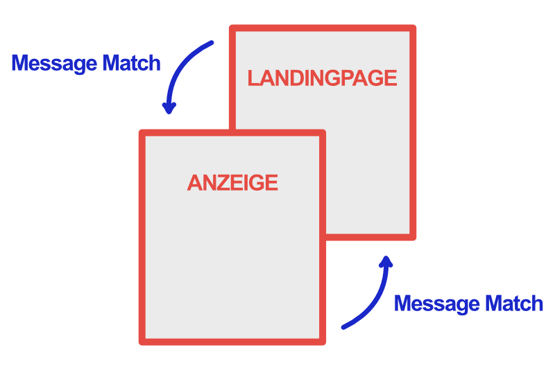 Landingpage Optimierung Message Match