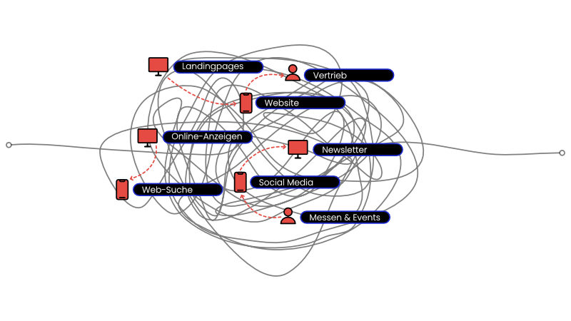 Chaotische Customer Journey