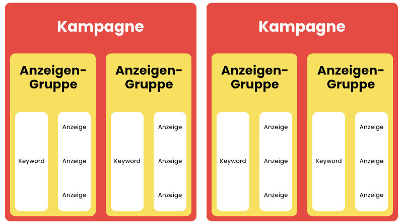 Single Keyword Ad Group (SKAGs) Schaubild