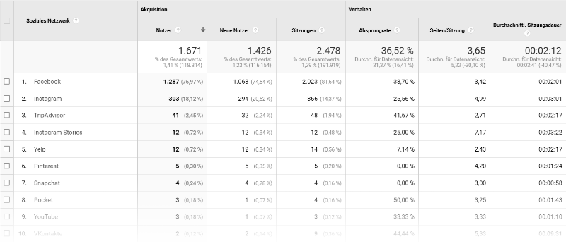 Google Analytics Social Media Traffic