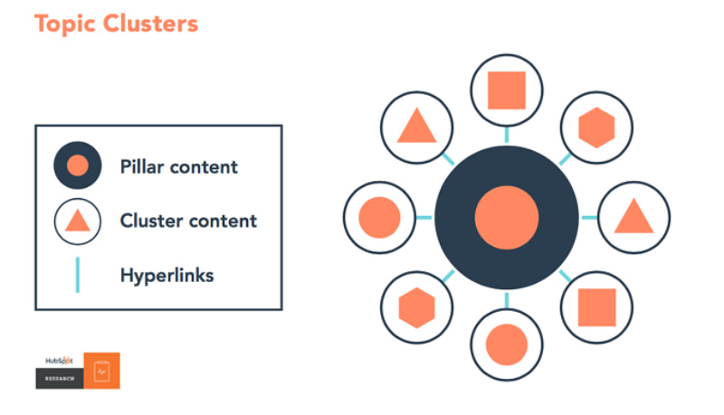 Content Hubs: Hubs and Spokes Modell nach HubSpot