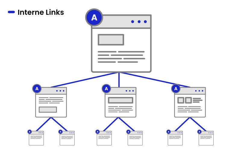 Interne Verlinkungen, internal linking