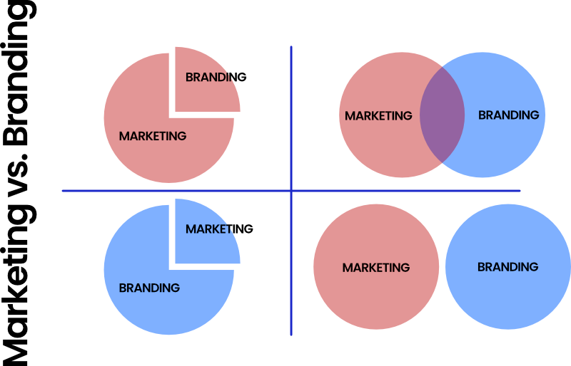 Marketing und Branding: Einordnung und Unterordnung