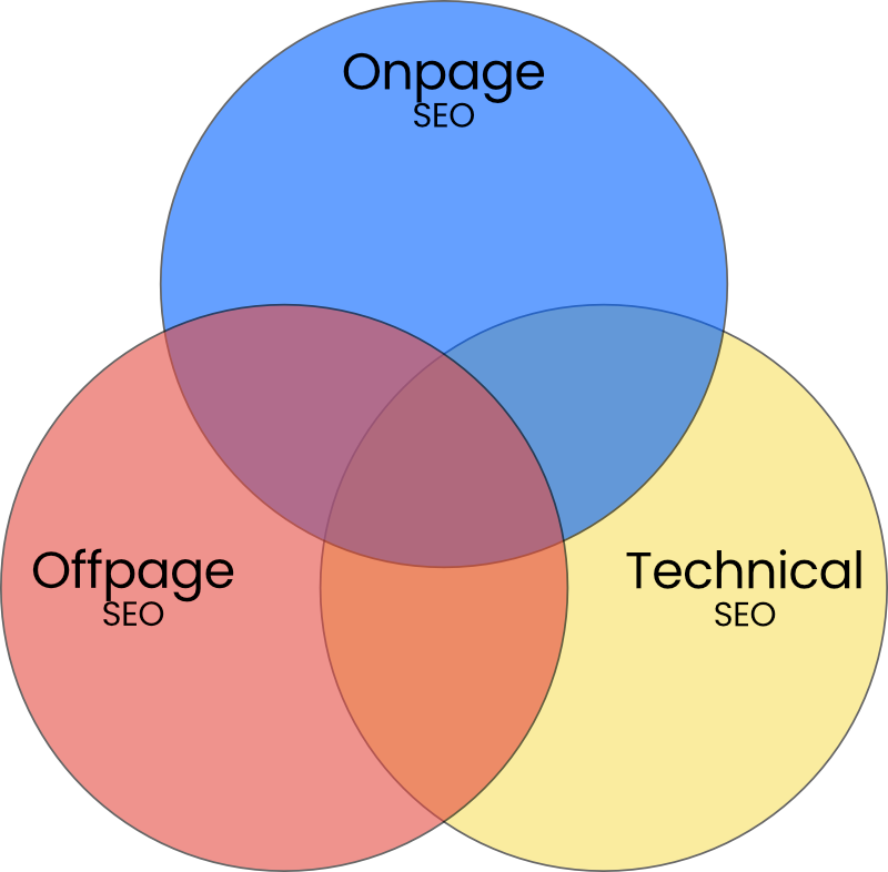3 Säulen der SEO: Onpage, Offpage, Technical SEO
